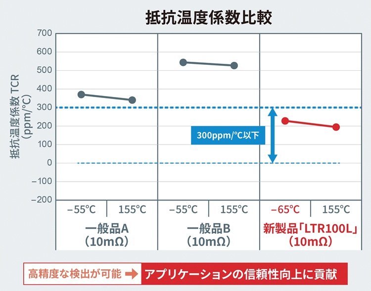 業界最高※の定格電力4Wを実現した厚膜シャント抵抗器「LTR100L」を開発